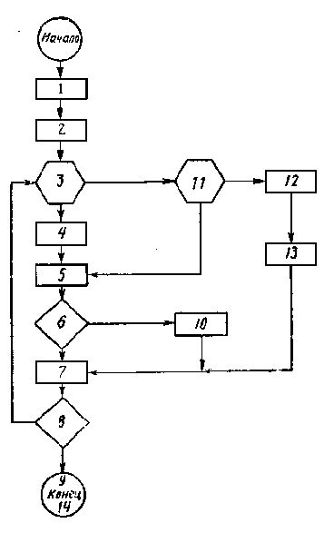 Блок-схема алгоритма индексирования